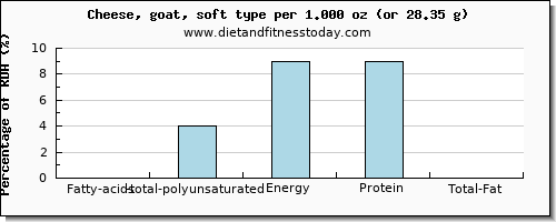 fatty acids, total polyunsaturated and nutritional content in polyunsaturated fat in goats cheese